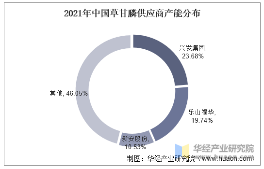 2021年中国草甘膦供应商产能分布