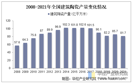 2008-2021年全国建筑陶瓷产量变化情况