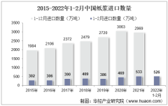 2022年2月中国纸浆进口数量、进口金额及进口均价统计分析