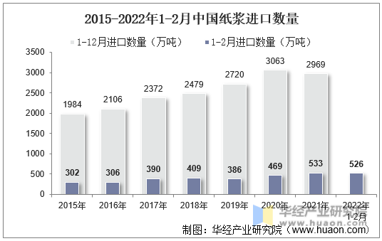 2015-2022年1-2月中国纸浆进口数量