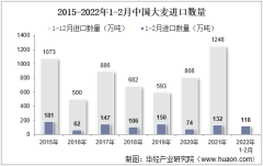 2022年2月中国大麦进口数量、进口金额及进口均价统计分析