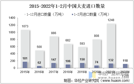 2015-2022年1-2月中国大麦进口数量