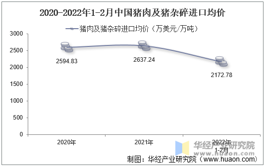 2020-2022年1-2月中国猪肉及猪杂碎进口均价