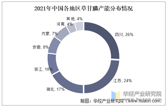 2021年中国各地区草甘膦产能分布情况