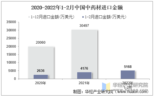 2020-2022年1-2月中国中药材进口金额