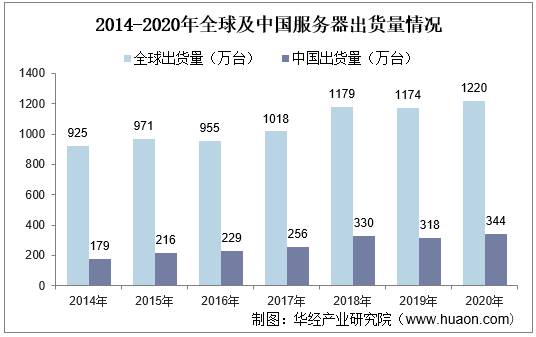 2014-2020年全球及中国服务器出货量情况