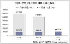 2022年2月中国制盐进口数量、进口金额及进口均价统计分析