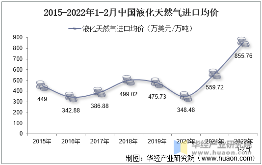 2015-2022年1-2月中国液化天然气进口均价