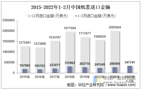 2015-2022年1-2月中国纸浆进口金额