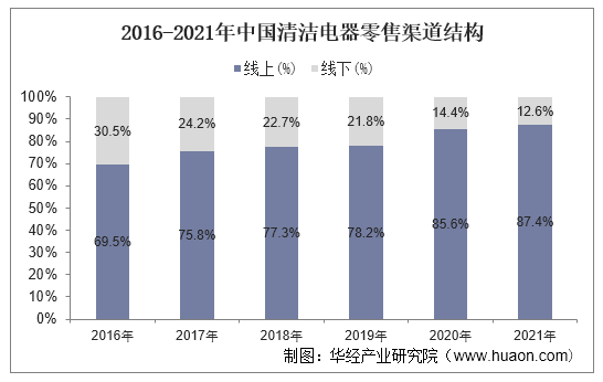 2016-2021年中国清洁电器零售渠道结构