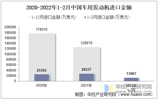 2020-2022年1-2月中国车用发动机进口金额