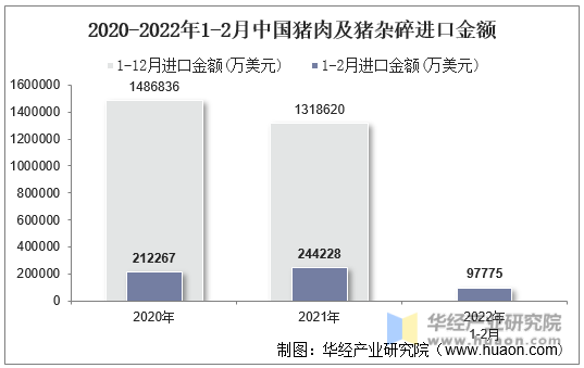 2020-2022年1-2月中国猪肉及猪杂碎进口金额
