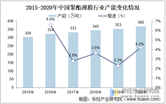 2015-2020年中国聚酯薄膜行业产能变化情况