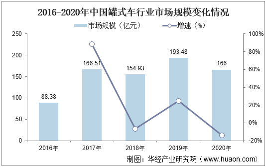 2016-2020年中国罐式车行业市场规模变化情况