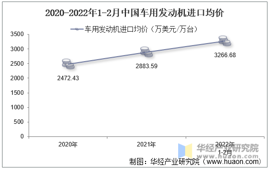 2020-2022年1-2月中国车用发动机进口均价