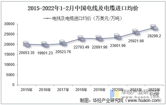 2015-2022年1-2月中国电线及电缆进口均价