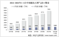 2022年2月中国液化天然气进口数量、进口金额及进口均价统计分析