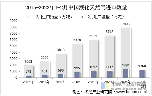 2015-2022年1-2月中国液化天然气进口数量