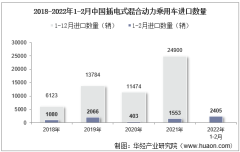 2022年2月中国插电式混合动力乘用车进口数量、进口金额及进口均价统计分析