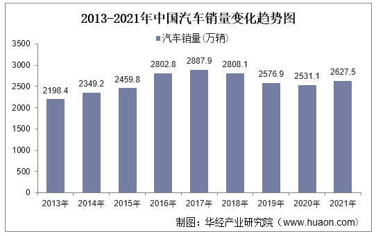 2013-2021年中国汽车销量变化趋势图