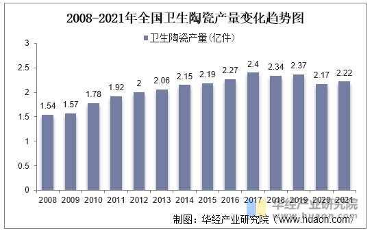 2008-2021年全国卫生陶瓷产量变化趋势图