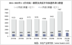 2022年2月中国二极管及类似半导体器件进口数量、进口金额及进口均价统计分析