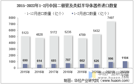 2015-2022年1-2月中国二极管及类似半导体器件进口数量