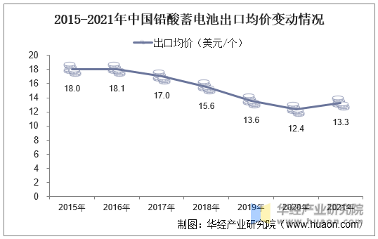 2015-2021年中国铅酸蓄电池出口均价变动情况