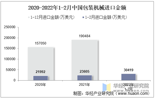 2020-2022年1-2月中国包装机械进口金额