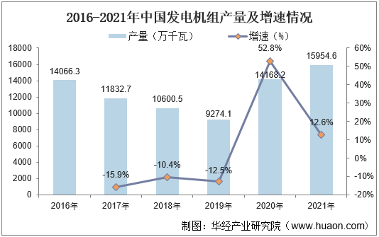 2016-2021年中国发电机组产量及增速情况