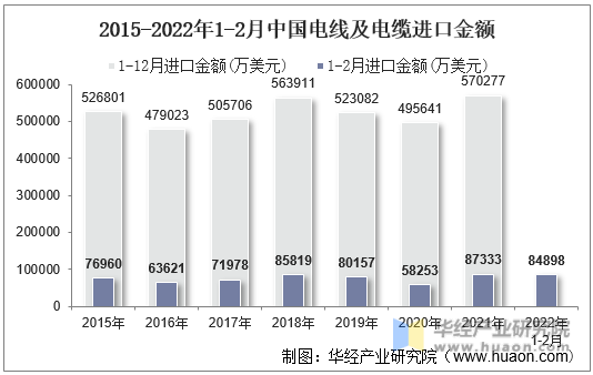 2015-2022年1-2月中国电线及电缆进口金额
