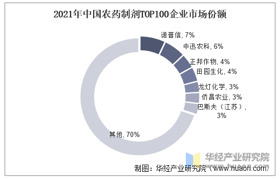 2021年中国农药制剂Top100市场份额