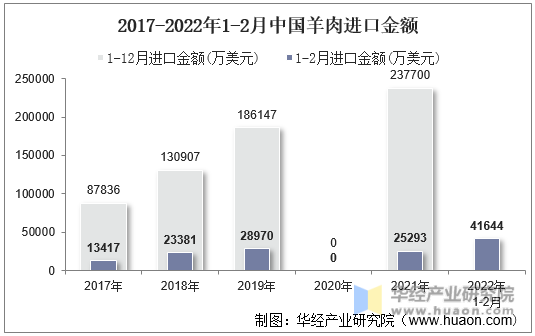 2017-2022年1-2月中国羊肉进口金额
