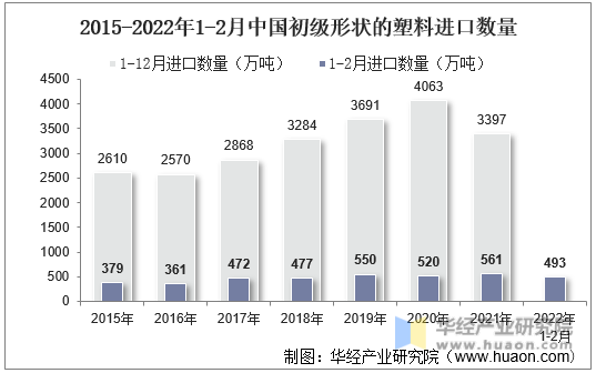 2015-2022年1-2月中国初级形状的塑料进口数量