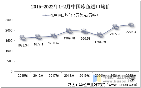 2015-2022年1-2月中国冻鱼进口均价