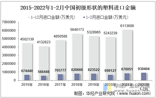 2015-2022年1-2月中国初级形状的塑料进口金额
