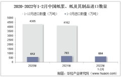 2022年2月中国纸浆、纸及其制品进口数量、进口金额及进口均价统计分析