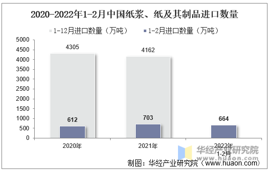 2020-2022年1-2月中国纸浆、纸及其制品进口数量