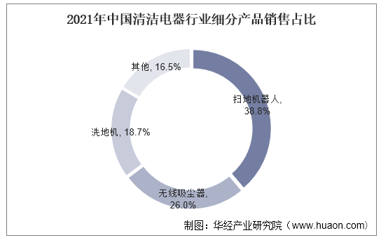 2021年中国清洁电器行业细分产品销售占比