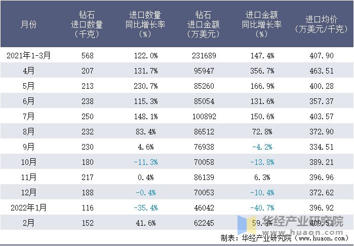 2021-2022年1-2月中国钻石进口情况统计表