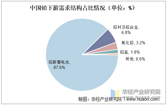 中国铅下游需求结构占比情况（单位：%）