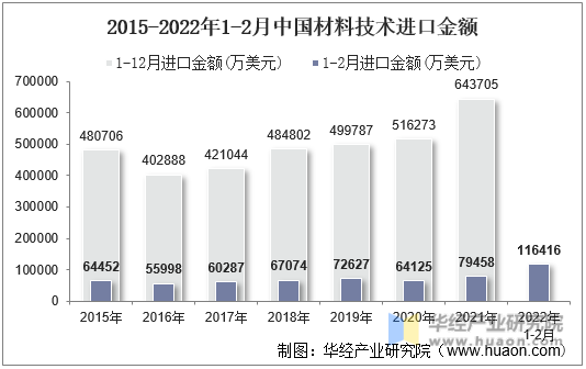 2015-2022年1-2月中国材料技术进口金额