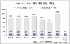 2022年2月中国钻石进口数量、进口金额及进口均价统计分析