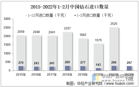 2015-2022年1-2月中国钻石进口数量