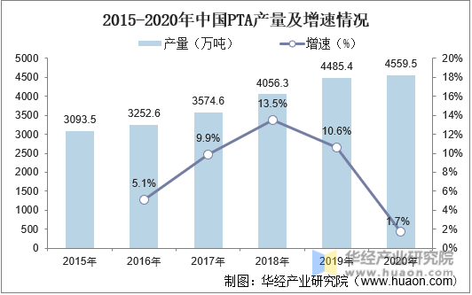 2015-2020年中国PTA产量及增速情况