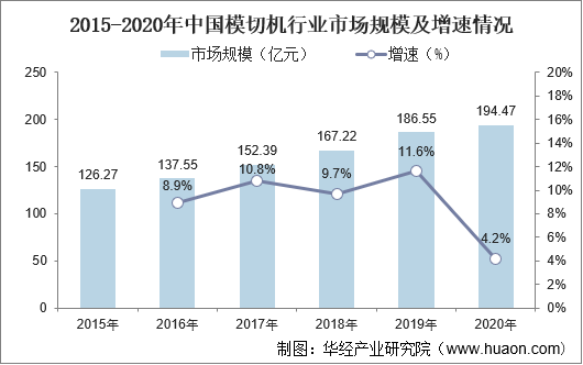 2015-2020年中国模切机行业市场规模及增速情况