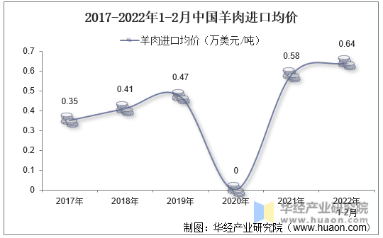 2017-2022年1-2月中国羊肉进口均价
