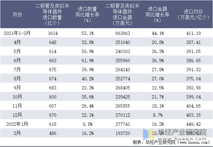 2021-2022年1-2月中国二极管及类似半导体器件进口情况统计表
