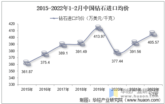 2015-2022年1-2月中国钻石进口均价