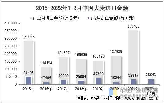 2015-2022年1-2月中国大麦进口金额
